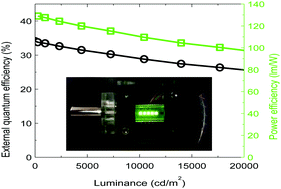 Graphical abstract: Highly efficient exciplex organic light-emitting devices employing a sputtered indium-tin oxide electrode with nano-pinhole morphology