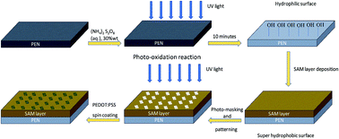 Graphical abstract: Self-aligned patterning of conductive films on plastic substrates for electrodes of flexible electronics