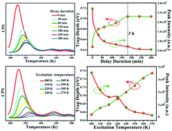 Graphical abstract: Insights into excellent persistent luminescence and detecting trap distribution in BaHfSi3O9:Eu2+,Pr3+