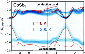 Graphical abstract: The influence of lattice dynamics on the electronic spectrum of CoSb3 skutterudite