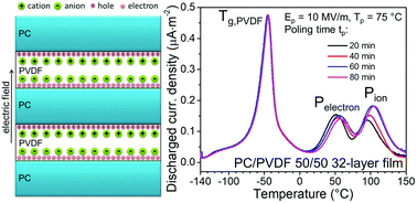 Graphical abstract: Enhanced dielectric properties due to space charge-induced interfacial polarization in multilayer polymer films