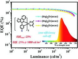 Graphical abstract: Highly efficient red iridium(iii) complexes cyclometalated by 4-phenylthieno[3,2-c]quinoline ligands for phosphorescent OLEDs with external quantum efficiencies over 20%
