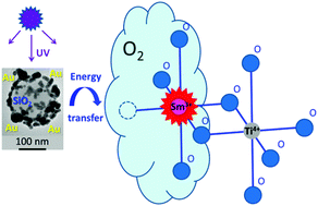 Graphical abstract: Au/SiO2 nanoparticles in TiO2:Sm3+ films for improved fluorescence sensing of oxygen