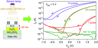 Graphical abstract: Sub-second photonic processing of solution-deposited single layer and heterojunction metal oxide thin-film transistors using a high-power xenon flash lamp