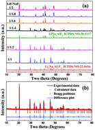 Graphical abstract: Design, preparation, and optimized luminescence of a dodec-fluoride phosphor Li3Na3Al2F12:Mn4+ for warm WLED applications