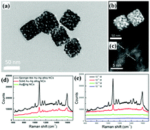 Graphical abstract: Controlled synthesis of sponge-like porous Au–Ag alloy nanocubes for surface-enhanced Raman scattering properties