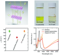 Graphical abstract: Molecular doping in organic semiconductors: fully solution-processed, vacuum-free doping with metal–organic complexes in an orthogonal solvent