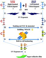 Graphical abstract: Flexible cholesteric films with super-reflectivity and high stability based on a multi-layer helical structure