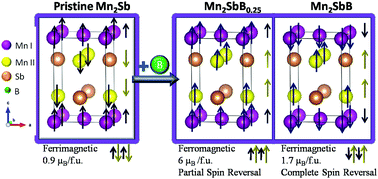 Graphical abstract: Anomalous enhancement in magnetization upon interstitial doping due to spin reversal in magnetic materials
