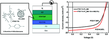 Graphical abstract: Enhanced performance of polymer solar cells based on PTB7-Th:PC71BM by doping with 1-bromo-4-nitrobenzene
