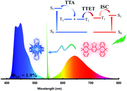 Graphical abstract: A red thermally activated delayed fluorescence material as a triplet sensitizer for triplet–triplet annihilation up-conversion with high efficiency and low energy loss