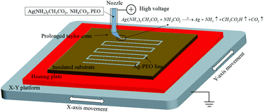 Graphical abstract: Microscale electrohydrodynamic printing of conductive silver features based on in situ reactive inks