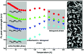 Graphical abstract: Temperature-dependent photoluminescence properties of mixed-cation methylammonium–formamidium lead iodide [HC(NH2)2]x[CH3NH3]1−xPbI3 perovskite nanostructures