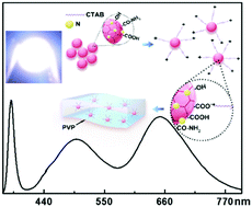 Graphical abstract: Carbon dots with efficient solid-state photoluminescence towards white light-emitting diodes