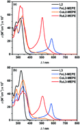 Graphical abstract: A study of the effect of pyridine linkers on the viscosity and electrochromic properties of metallo-supramolecular coordination polymers