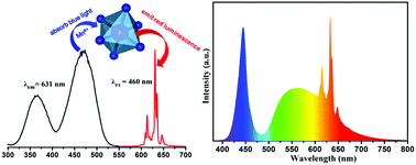 Graphical abstract: Co-precipitation synthesis and photoluminescence properties of BaTiF6:Mn4+: an efficient red phosphor for warm white LEDs