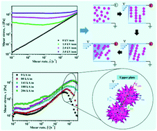 Graphical abstract: Towards unique shear thinning behaviors under electric and magnetic fields achieved by TiO2 decorated magnetic MoS2 nanosheets: lubricating effects