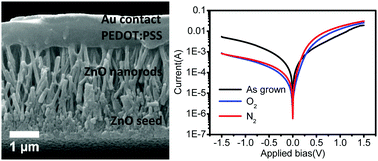 Graphical abstract: Control of oxygen vacancies in ZnO nanorods by annealing and their influence on ZnO/PEDOT:PSS diode behaviour
