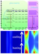 Graphical abstract: Yb3+/Ln3+/Cr3+ (Ln = Er, Ho) doped transparent glass ceramics: crystallization, Ln3+ sensitized Cr3+ upconversion emission and multi-modal temperature sensing