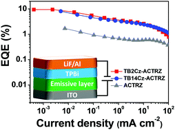 Graphical abstract: Novel dendritic large molecules as solution-processable thermally activated delayed fluorescent emitters for simple structured non-doped organic light emitting diodes