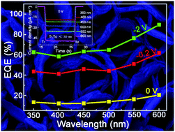 Graphical abstract: A self-powered broadband photodetector based on an n-Si(111)/p-NiO heterojunction with high photosensitivity and enhanced external quantum efficiency