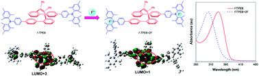 Graphical abstract: Synthesis and photophysical properties of new through-space conjugated luminogens constructed by folded tetraphenylethene