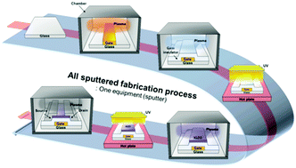 Graphical abstract: All-sputtered oxide thin-film transistors fabricated at 150 °C using simultaneous ultraviolet and thermal treatment