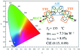 Graphical abstract: A combinational molecular design to achieve highly efficient deep-blue electrofluorescence