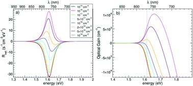 Graphical abstract: Photoluminescence, optical gain, and lasing threshold in CH3NH3PbI3 methylammonium lead-halide perovskites obtained by ab initio calculations