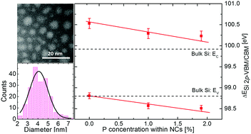 Graphical abstract: Electronic band structures of undoped and P-doped Si nanocrystals embedded in SiO2