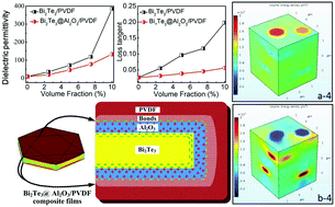 Graphical abstract: High dielectric constant and low dielectric loss poly(vinylidene fluoride) nanocomposites via a small loading of two-dimensional Bi2Te3@Al2O3 hexagonal nanoplates