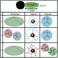 Graphical abstract: The surface chemistry of iron oxide nanocrystals: surface reduction of γ-Fe2O3 to Fe3O4 by redox-active catechol surface ligands