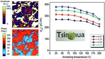 Graphical abstract: Niobate-based lead-free piezoceramics: a diffused phase transition boundary leading to temperature-insensitive high piezoelectric voltage coefficients