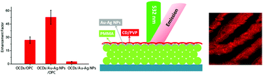 Graphical abstract: Photoluminescence enhancement of carbon dots induced by hybrids of photonic crystals and gold–silver alloy nanoparticles