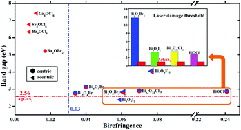 Graphical abstract: Oxyhalides: prospecting ore for optical functional materials with large laser damage thresholds