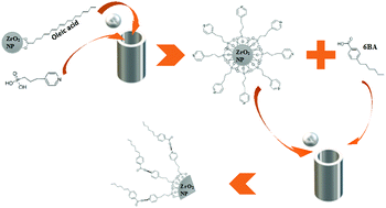 Graphical abstract: Mechanochemical nanoparticle functionalization for liquid crystal nanocomposites based on COOH-pyridine heterosynthons