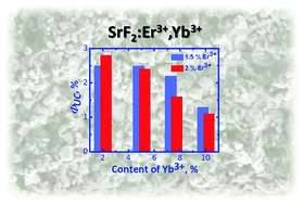 Graphical abstract: Up-conversion quantum yields of SrF2:Yb3+,Er3+ sub-micron particles prepared by precipitation from aqueous solution