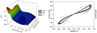 Graphical abstract: Design rules for carbazole derivatized n-alkyl methacrylate polymeric memristors