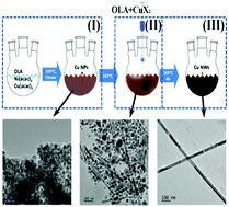 Graphical abstract: Kinetically controlled synthesis of Cu nanowires with tunable diameters and their applications in transparent electrodes