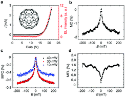 Graphical abstract: Studies of spin related processes in fullerene C60 devices