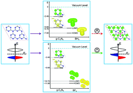 Graphical abstract: Designing half-metallic ferromagnetism by a new strategy: an example of superhalogen modified graphitic C3N4