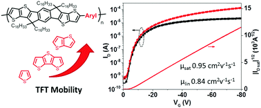 Graphical abstract: Alkylated indacenodithieno[3,2-b]thiophene-based all donor ladder-type conjugated polymers for organic thin film transistors