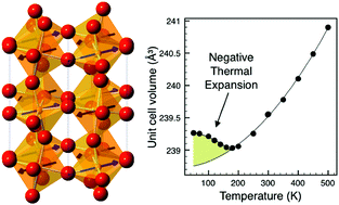 Graphical abstract: Superexchange-mediated negative thermal expansion in Nd-doped BiFeO3