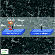 Graphical abstract: Highly washable e-textile prepared by ultrasonic nanosoldering of carbon nanotubes onto polymer fibers