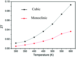 Graphical abstract: Effect of annealing temperature on the phase transition, band gap and thermoelectric properties of Cu2SnSe3