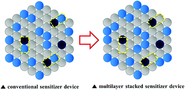 Graphical abstract: Spatial separation of sensitizer and fluorescent emitter for high quantum efficiency in hyperfluorescent organic light-emitting diodes