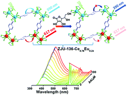 Graphical abstract: Ratiometric luminescence sensing based on a mixed Ce/Eu metal–organic framework