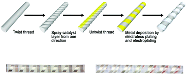 Graphical abstract: Twisting patterning: electrochemical deposition of stretchable spiral metallic conductors on elastic polymer threads