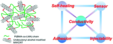 Graphical abstract: Thermally sensitive, adhesive, injectable, multiwalled carbon nanotube covalently reinforced polymer conductors with self-healing capabilities