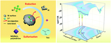 Graphical abstract: Achieving better impedance matching by a sulfurization method through converting Ni into NiS/Ni3S4 composites